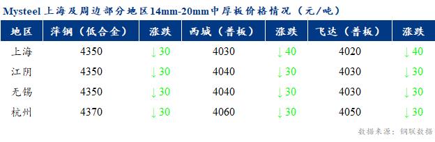 <a href='https://m.mysteel.com/' target='_blank' style='color:#3861ab'>Mysteel</a>早报：上海市场中厚板价格预计盘整为主