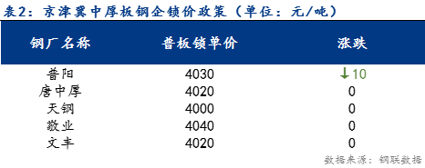 <a href='https://www.mysteel.com/' target='_blank' style='color:#3861ab'>Mysteel</a>日报：京津冀中厚板价格震荡调整 需求不佳