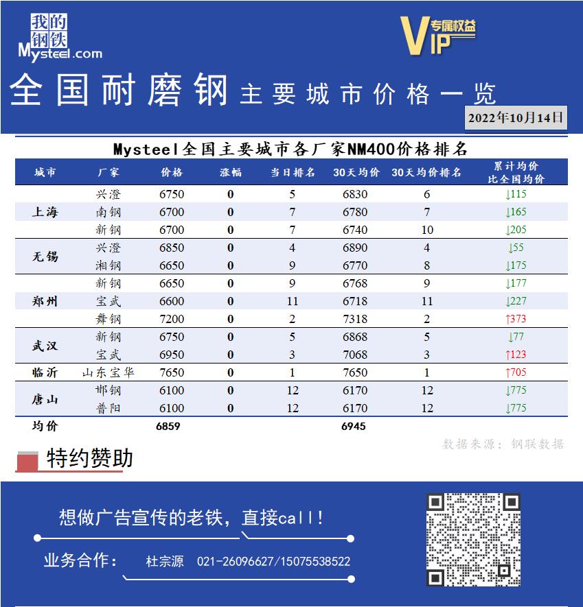 <a href='https://www.mysteel.com/' target='_blank' style='color:#3861ab'>Mysteel</a>日报：全国耐磨钢主要城市价格一览（10月14日）