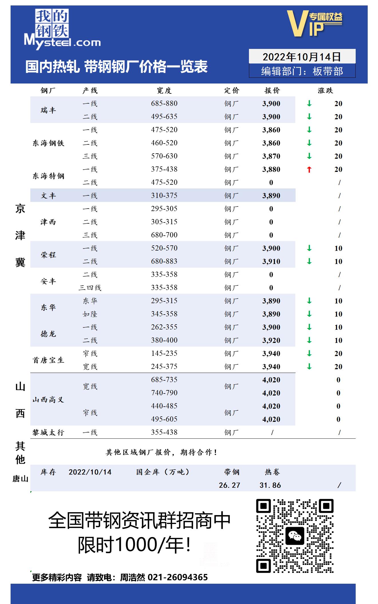 10月14日国内主流<a href='https://rezha.mysteel.com/' target='_blank' style='color:#3861ab'>热轧</a><a href='https://daigang.mysteel.com/' target='_blank' style='color:#3861ab'>带钢</a>厂价格调整情况