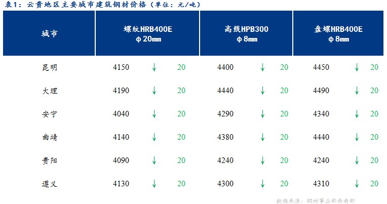 <a href='https://m.mysteel.com/' target='_blank' style='color:#3861ab'>Mysteel</a>日报：市场信心不足 云贵建筑钢材价格小幅下跌