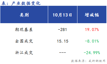 <a href='https://www.mysteel.com/' target='_blank' style='color:#3861ab'>Mysteel</a>早报：浙江<a href='https://jiancai.mysteel.com/' target='_blank' style='color:#3861ab'>建筑钢材</a>早盘价格预计震荡偏弱运行