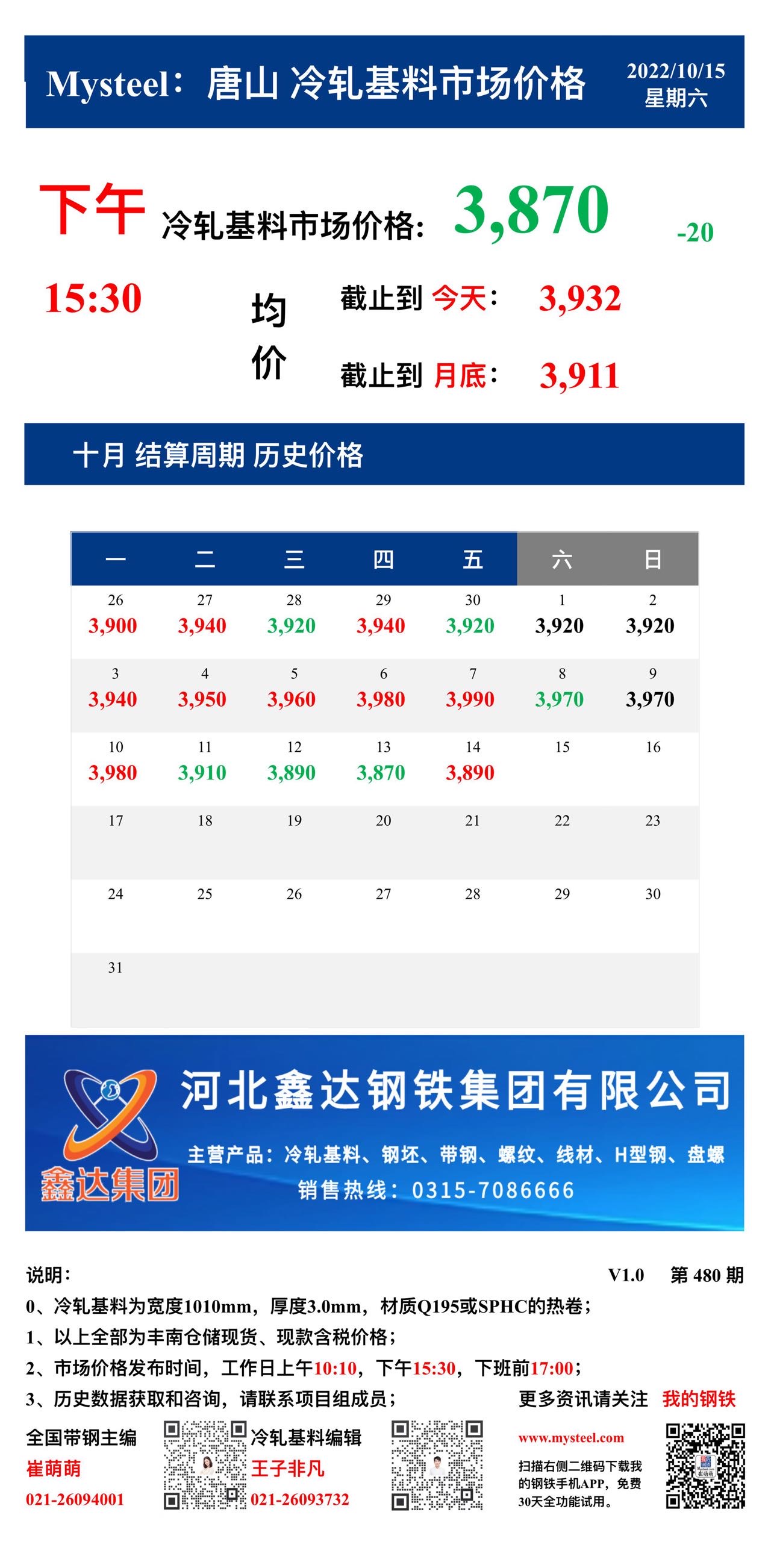 <a href='https://www.mysteel.com/' target='_blank' style='color:#3861ab'>Mysteel</a>：15日唐山冷轧基料市场价格(下午15:30)