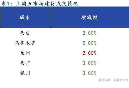 <a href='https://m.mysteel.com/' target='_blank' style='color:#3861ab'>Mysteel</a>早报：西北建筑钢材早盘价格预计稳中偏弱运行