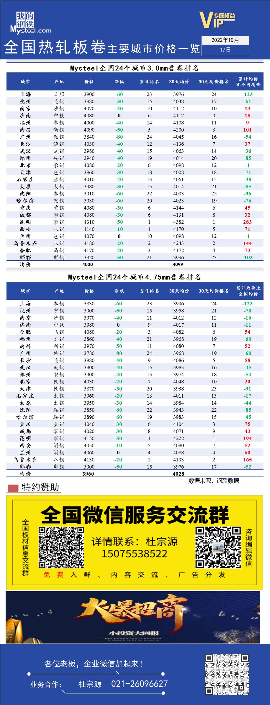 <a href='https://www.mysteel.com/' target='_blank' style='color:#3861ab'>Mysteel</a>快讯：全国<a href='https://rezha.mysteel.com/' target='_blank' style='color:#3861ab'>热轧</a>板卷主要城市价格一览（10月17日）