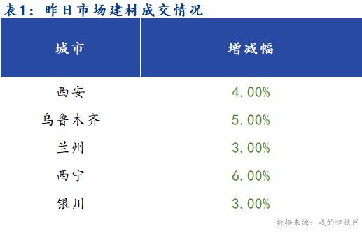 <a href='https://m.mysteel.com/' target='_blank' style='color:#3861ab'>Mysteel</a>早报：西北建筑钢材早盘价格预计弱稳运行