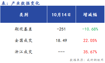 <a href='https://m.mysteel.com/' target='_blank' style='color:#3861ab'>Mysteel</a>早报：浙江<a href='https://m.mysteel.com/market/p-968-----010101-0--------1.html' target='_blank' style='color:#3861ab'>建筑钢材</a>早盘价格预计稳中偏强运行