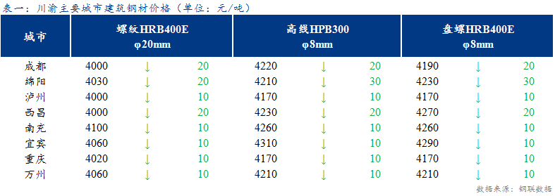  <a href='https://www.mysteel.com/' target='_blank' style='color:#3861ab'>Mysteel</a>日报：川渝建筑钢材价格跌幅放缓 整体成交一般