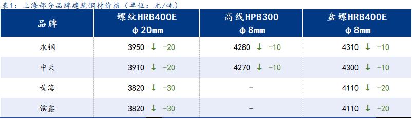 <a href='https://www.mysteel.com/' target='_blank' style='color:#3861ab'>Mysteel</a>日报：上海建筑钢材低位止跌回暖 成交可观