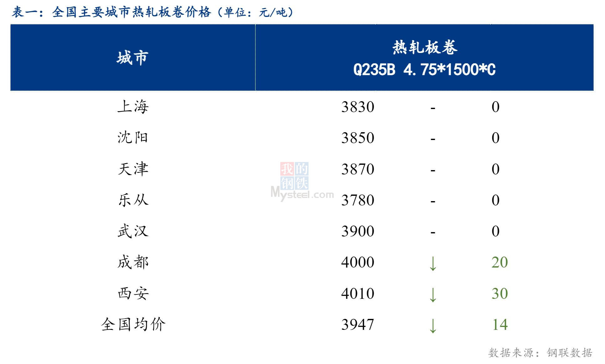 <a href='https://m.mysteel.com/' target='_blank' style='color:#3861ab'>Mysteel</a>日报：全国热轧板卷小幅下跌，成交不佳