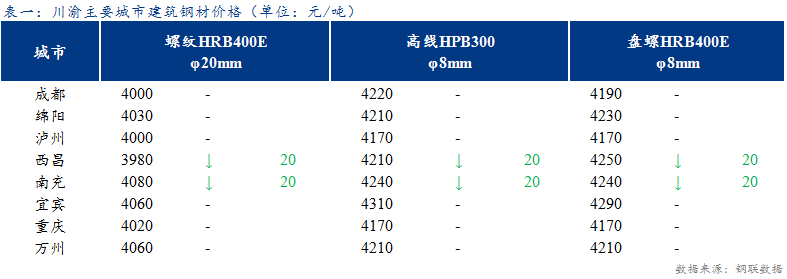  <a href='https://www.mysteel.com/' target='_blank' style='color:#3861ab'>Mysteel</a>日报：川渝建筑钢材价格以稳为主  商家心态谨慎