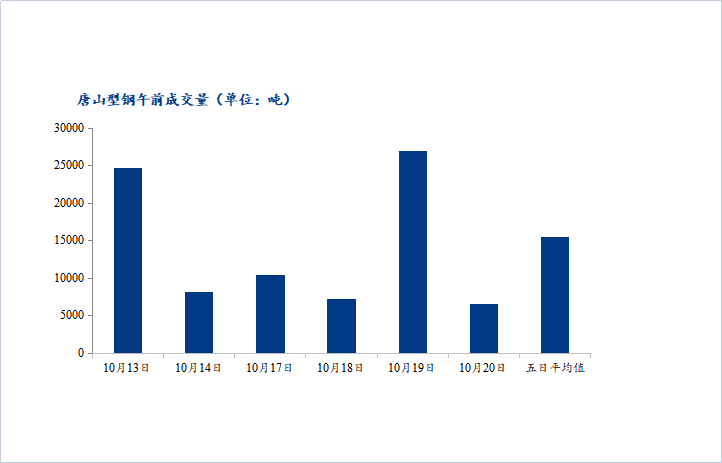 <a href='https://www.mysteel.com/' target='_blank' style='color:#3861ab'>Mysteel</a>数据：唐山调坯型钢成交量较上一交易日早盘减75%（10月20日10:30）