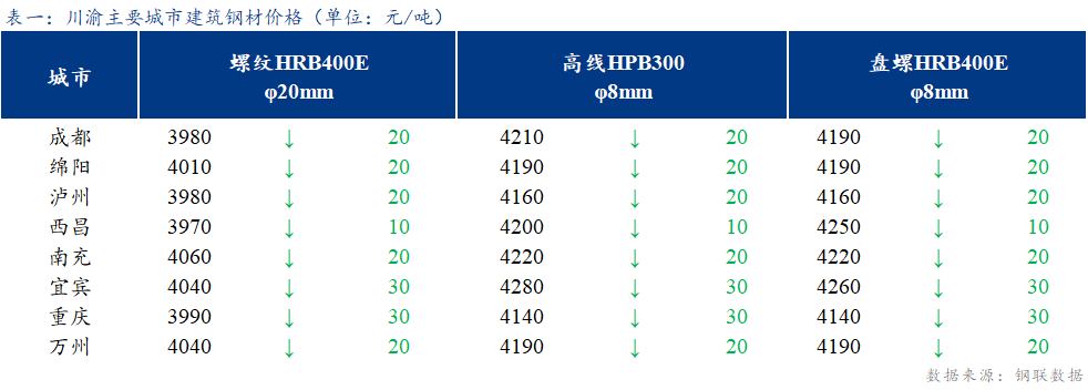  <a href='https://www.mysteel.com/' target='_blank' style='color:#3861ab'>Mysteel</a>日报：期螺下挫 川渝建筑钢材价格弱势运行