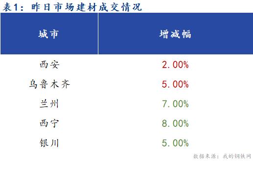 <a href='https://www.mysteel.com/' target='_blank' style='color:#3861ab'>Mysteel</a>早报：西北建筑钢材早盘价格预计偏弱运行