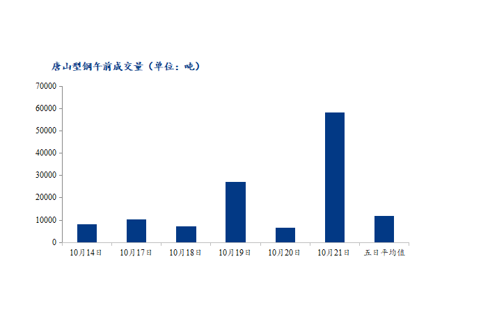 <a href='https://m.mysteel.com/' target='_blank' style='color:#3861ab'>Mysteel</a>数据：唐山调坯型钢成交量较上一交易日早盘增787%（10月21日10:30）