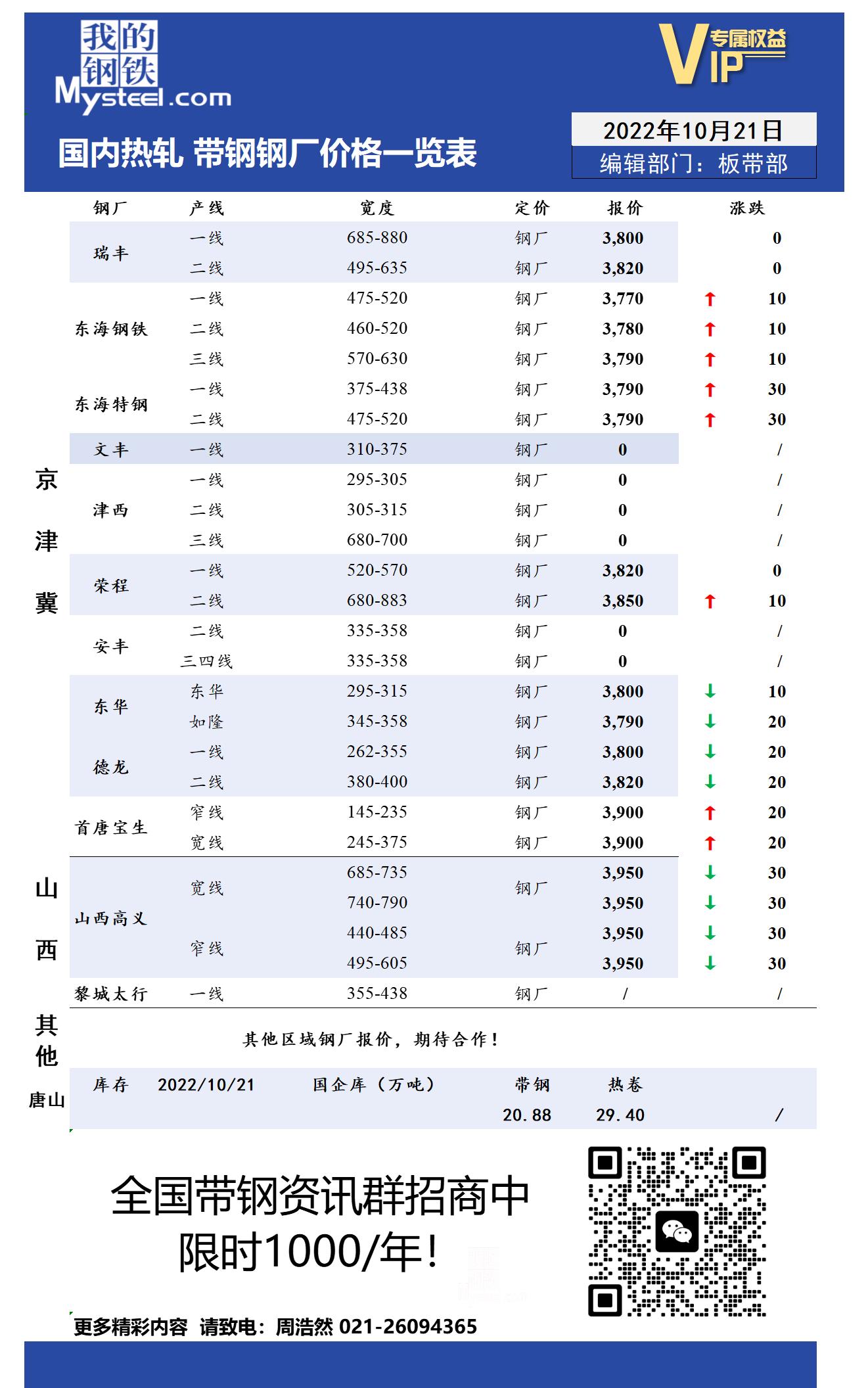 10月21日国内主流<a href='https://rezha.mysteel.com/' target='_blank' style='color:#3861ab'>热轧</a><a href='https://daigang.mysteel.com/' target='_blank' style='color:#3861ab'>带钢</a>厂价格调整情况