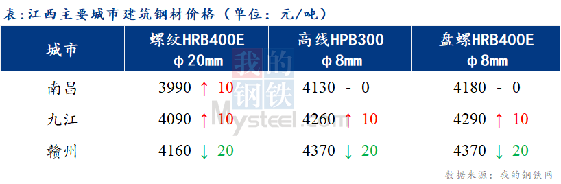 <a href='https://www.mysteel.com/' target='_blank' style='color:#3861ab'>Mysteel</a>日报：江西建筑钢材偏强运行 市场成交一般