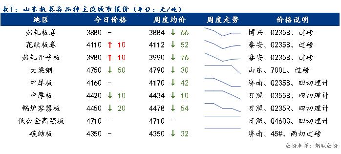 <a href='https://www.mysteel.com/' target='_blank' style='color:#3861ab'>Mysteel</a>日报：山东板卷价格上涨动力不足 成交平平