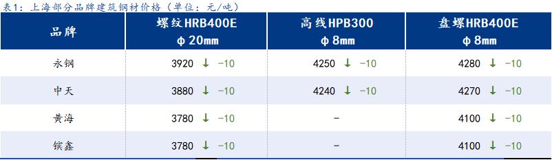 <a href='https://m.mysteel.com/' target='_blank' style='color:#3861ab'>Mysteel</a>日报：上海建筑钢材偏弱震荡 成交表现相对稳定