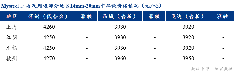 <a href='https://m.mysteel.com/' target='_blank' style='color:#3861ab'>Mysteel</a>早报：上海市场中厚板价格预计弱稳运行