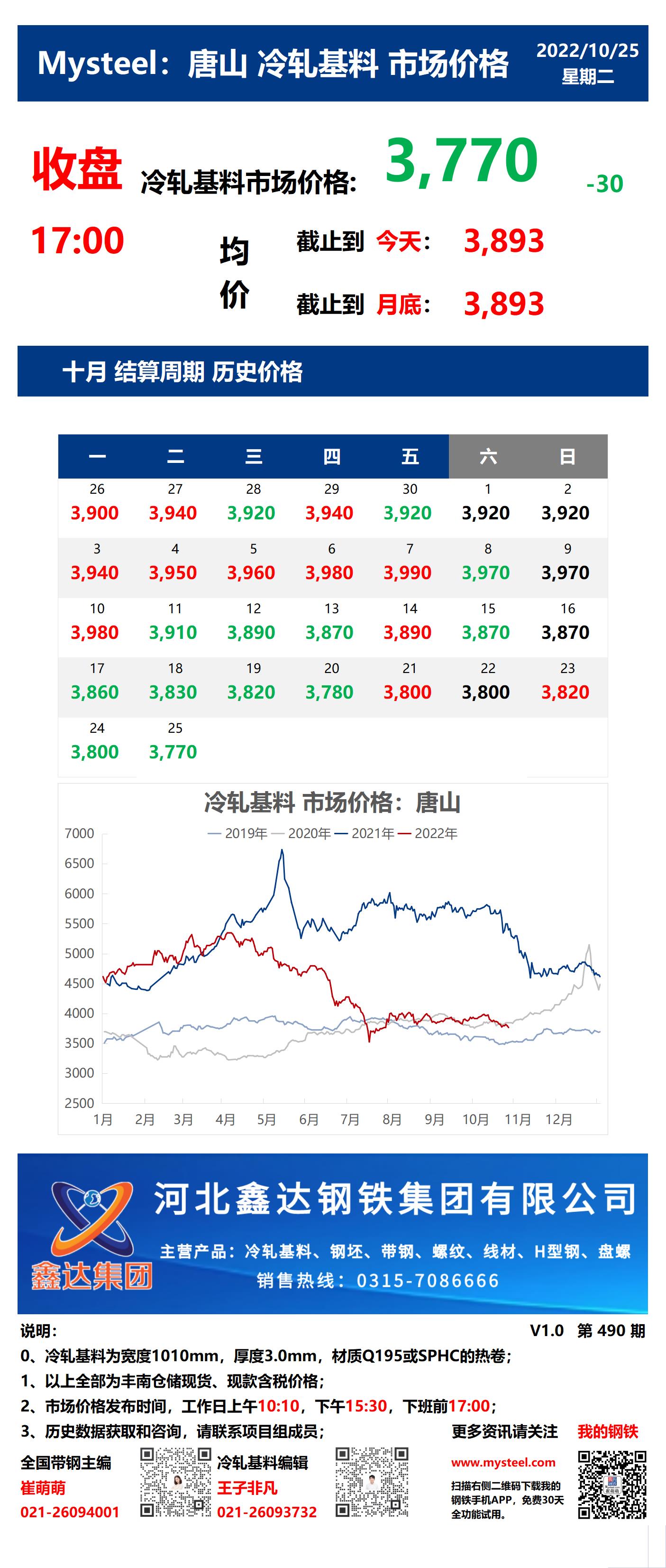 <a href='https://m.mysteel.com/' target='_blank' style='color:#3861ab'>Mysteel</a>：25日唐山冷轧基料市场价格(收盘17:00)