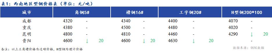 <a href='https://m.mysteel.com/' target='_blank' style='color:#3861ab'>Mysteel</a>日报：西南地区型钢价格稳中偏弱 需求不佳