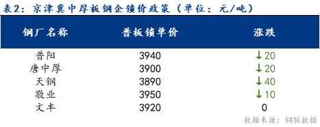 <a href='https://m.mysteel.com/' target='_blank' style='color:#3861ab'>Mysteel</a>日报：京津冀中厚板价格稳中趋弱运行 交投氛围一般