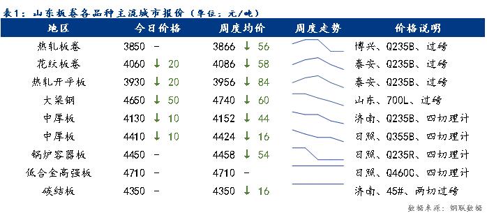 <a href='https://www.mysteel.com/' target='_blank' style='color:#3861ab'>Mysteel</a>日报：今日山东板卷价格宽幅下跌 整体成交不佳