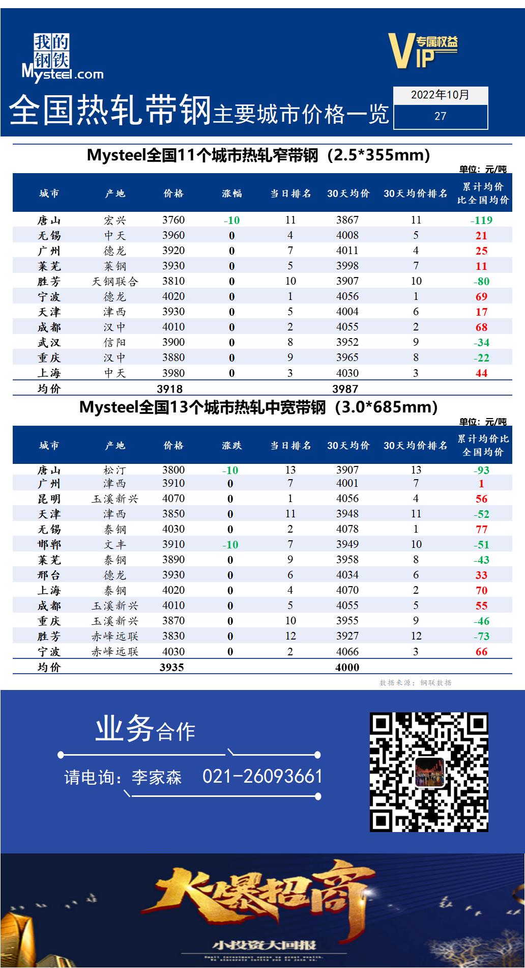  <a href='https://m.mysteel.com/' target='_blank' style='color:#3861ab'>Mysteel</a>快讯：全国<a href='https://m.mysteel.com/market/p-968-----010103-0--------1.html' target='_blank' style='color:#3861ab'>热轧</a><a href='https://m.mysteel.com/market/p-968-----010108-0--------1.html' target='_blank' style='color:#3861ab'>带钢</a>主要城市价格一览（2022年10月27日）