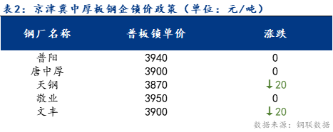 <a href='https://m.mysteel.com/' target='_blank' style='color:#3861ab'>Mysteel</a>日报：京津冀中厚板价格