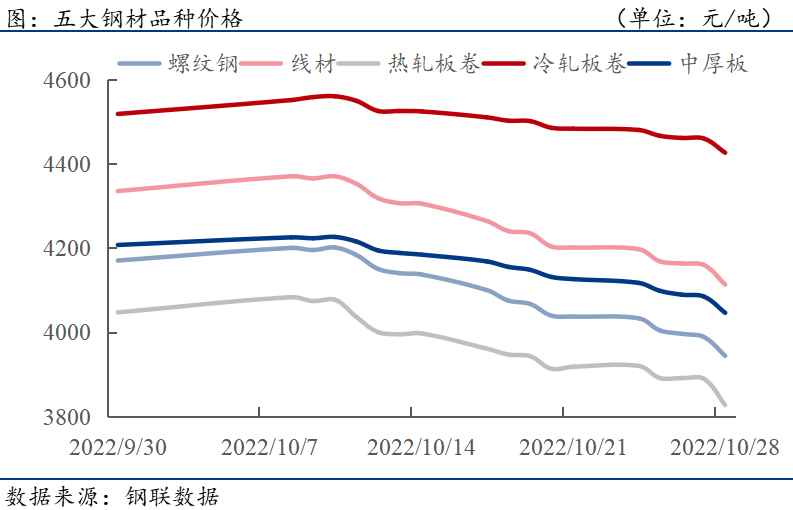 五大品种价格