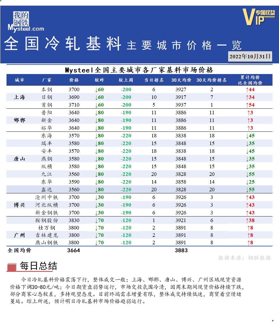 <a href='https://www.mysteel.com/' target='_blank' style='color:#3861ab'>Mysteel</a>快讯：全国<a href='https://lengzha.mysteel.com/' target='_blank' style='color:#3861ab'>冷轧</a>基料主要城市价格一览（10月31日）