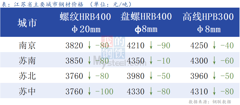 <a href='https://www.mysteel.com/' target='_blank' style='color:#3861ab'>Mysteel</a>日报：江苏建材价格加速下行 成交不佳