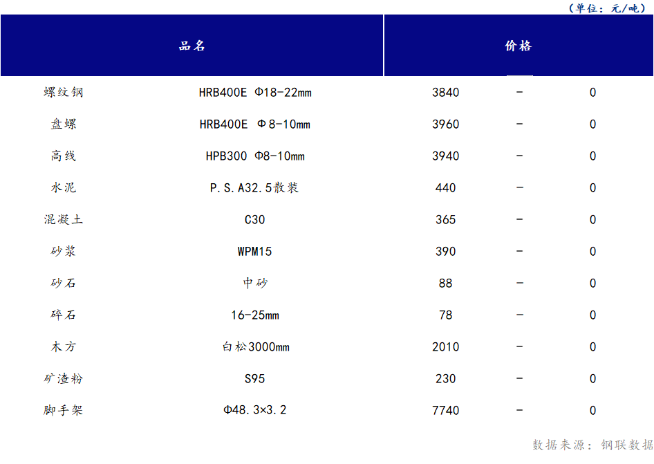 <a href='https://m.mysteel.com/' target='_blank' style='color:#3861ab'>Mysteel</a>日报：山西<a href='https://m.100njz.com/' target='_blank' style='color:#3861ab'>建筑材料</a>市场价格持稳运行，市场成交表现不佳