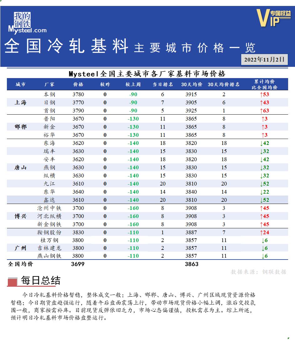 <a href='https://m.mysteel.com/' target='_blank' style='color:#3861ab'>Mysteel</a>快讯：全国<a href='https://m.mysteel.com/market/p-968-----010104-0--------1.html' target='_blank' style='color:#3861ab'>冷轧</a>基料主要城市价格一览（11月2日）