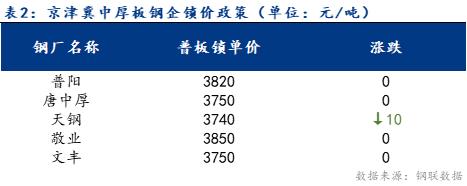 <a href='https://www.mysteel.com/' target='_blank' style='color:#3861ab'>Mysteel</a>日报：京津冀<a href='http://zhongban.mysteel.com/' target='_blank' style='color:#3861ab'>中厚板价格</a>小幅上涨 成交转好