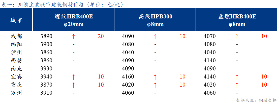 <a href='https://m.mysteel.com/' target='_blank' style='color:#3861ab'>Mysteel</a>日报：期螺走强 川渝<a href='https://m.mysteel.com/market/p-968-----010101-0--------1.html' target='_blank' style='color:#3861ab'>建筑钢材</a>价格稳中有涨