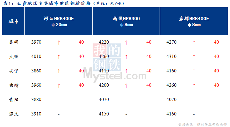 <a href='https://m.mysteel.com/' target='_blank' style='color:#3861ab'>Mysteel</a>日报：钢厂积极推涨 云贵市场建筑钢材价格趋强运行