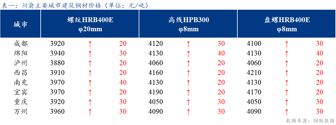  <a href='https://www.mysteel.com/' target='_blank' style='color:#3861ab'>Mysteel</a>日报：川渝<a href='https://jiancai.mysteel.com/' target='_blank' style='color:#3861ab'>建筑钢材</a>价格延续涨势 商家心态好转