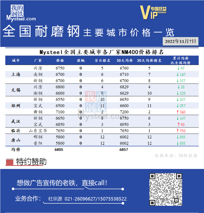 <a href='https://www.mysteel.com/' target='_blank' style='color:#3861ab'>Mysteel</a>日报：全国耐磨钢主要城市价格一览（11月7日）