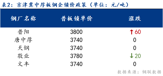 <a href='https://www.mysteel.com/' target='_blank' style='color:#3861ab'>Mysteel</a>日报：京津冀中厚板价格震荡偏弱运行 成交趋弱