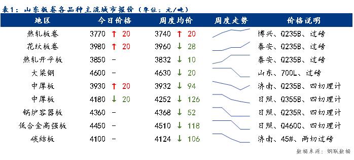 <a href='https://www.mysteel.com/' target='_blank' style='color:#3861ab'>Mysteel</a>日报：今日山东板卷价格涨跌互现 整体成交一般