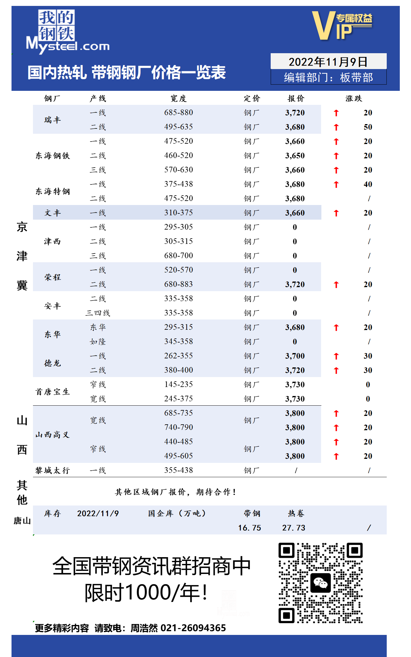 11月9日国内主流<a href='https://rezha.mysteel.com/' target='_blank' style='color:#3861ab'>热轧</a><a href='https://daigang.mysteel.com/' target='_blank' style='color:#3861ab'>带钢</a>厂价格调整情况