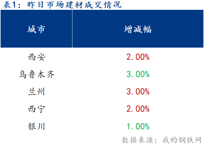 <a href='https://m.mysteel.com/' target='_blank' style='color:#3861ab'>Mysteel</a>早报：西北建筑钢材早盘价格预计继续持稳运行