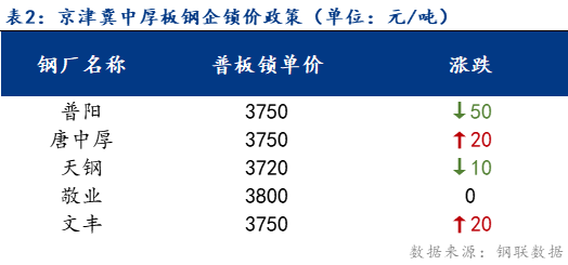 <a href='https://m.mysteel.com/' target='_blank' style='color:#3861ab'>Mysteel</a>日报：京津冀中厚板价格窄幅震荡运行 成交一般