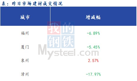 <a href='https://m.mysteel.com/' target='_blank' style='color:#3861ab'>Mysteel</a>早报：福建<a href='https://m.mysteel.com/market/p-968-----010101-0--------1.html' target='_blank' style='color:#3861ab'>建筑钢材</a>早盘价格预计趋弱下跌