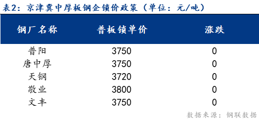 <a href='https://www.mysteel.com/' target='_blank' style='color:#3861ab'>Mysteel</a>日报：京津冀中厚板价格小幅下跌 市场成交清淡