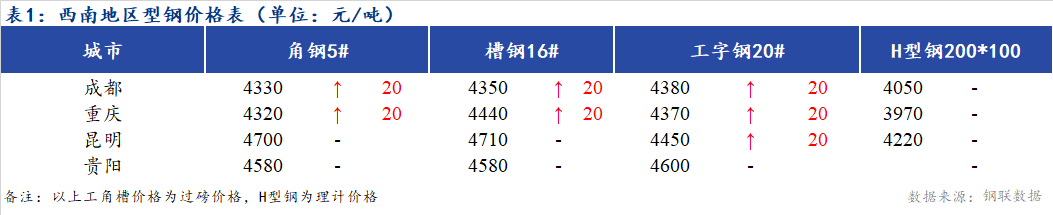 <a href='https://m.mysteel.com/' target='_blank' style='color:#3861ab'>Mysteel</a>日报：西南地区型钢价格部分上涨  市场成交一般