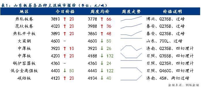 <a href='https://m.mysteel.com/' target='_blank' style='color:#3861ab'>Mysteel</a>日报：今日山东板卷价格涨中个降 整体成交一般