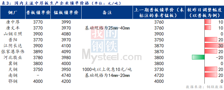 <a href='https://m.mysteel.com/' target='_blank' style='color:#3861ab'>Mysteel</a>日报：全国中厚板价格偏强运行 成交表现一般